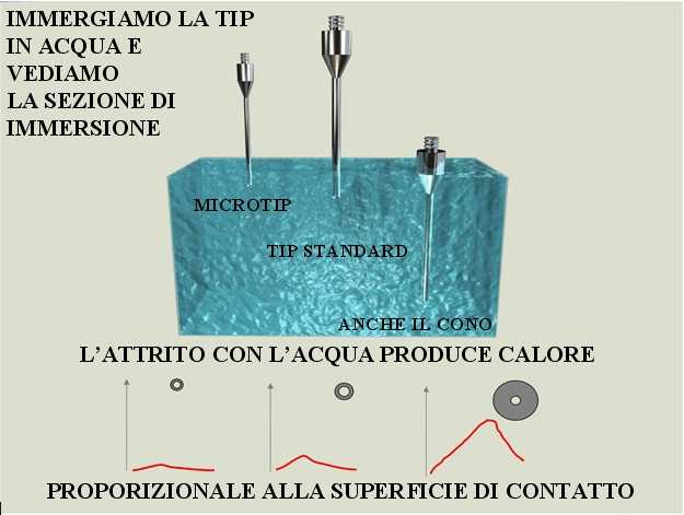 immagine delle punte (tip) immerse in acqua: sezione della parte immersa e calore prodotto